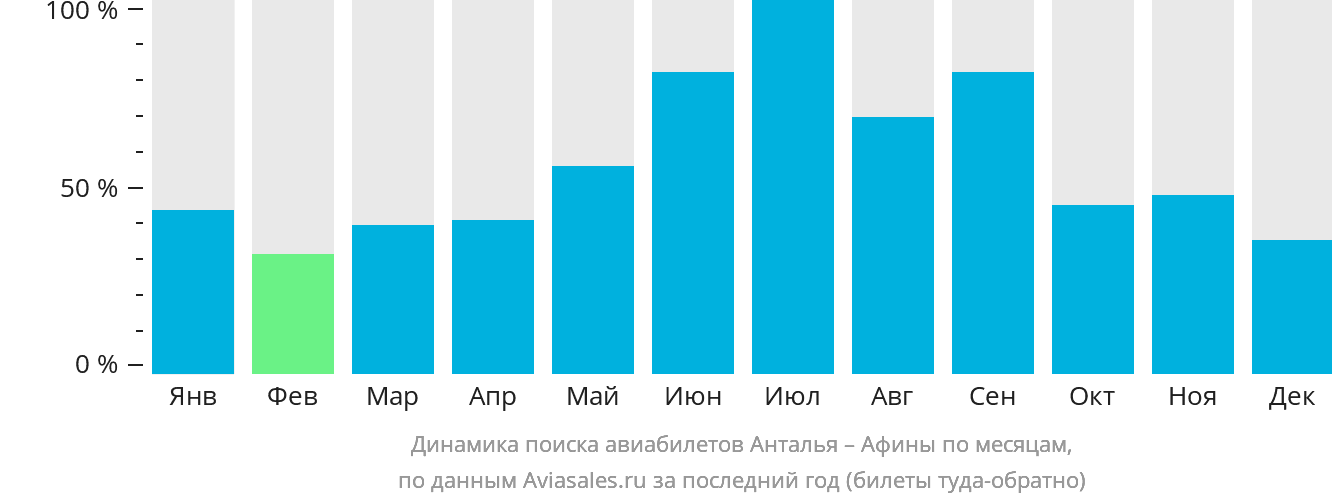 Динамика поиска авиабилетов из Антальи в Афины по месяцам