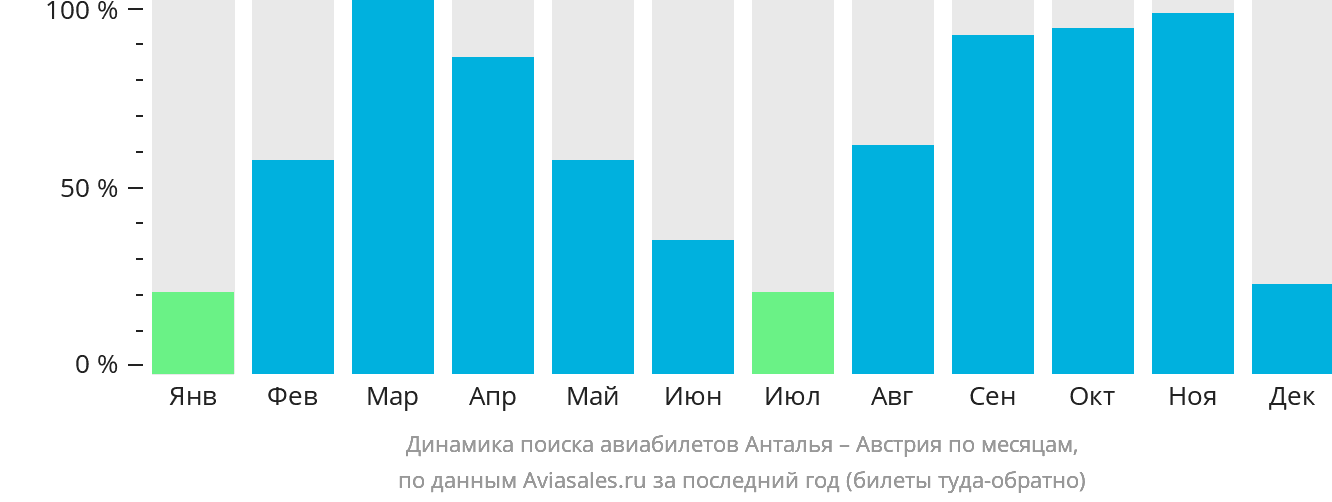 Динамика поиска авиабилетов из Антальи в Австрию по месяцам