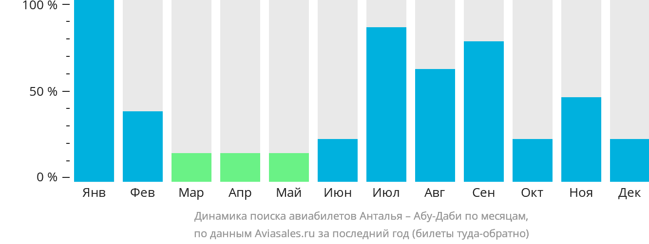 Динамика поиска авиабилетов из Антальи в Абу-Даби по месяцам