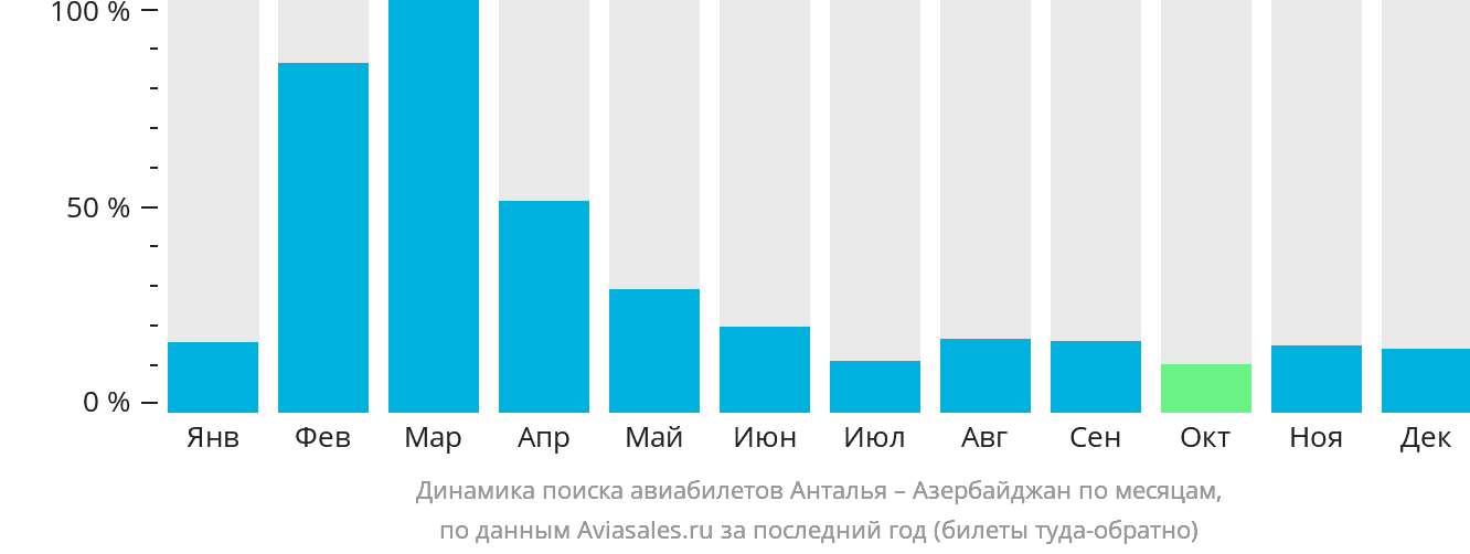 Динамика поиска авиабилетов из Антальи в Азербайджан по месяцам