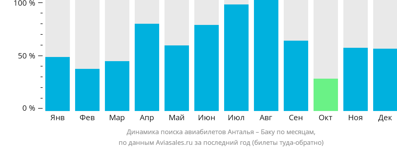 Динамика поиска авиабилетов из Антальи в Баку по месяцам