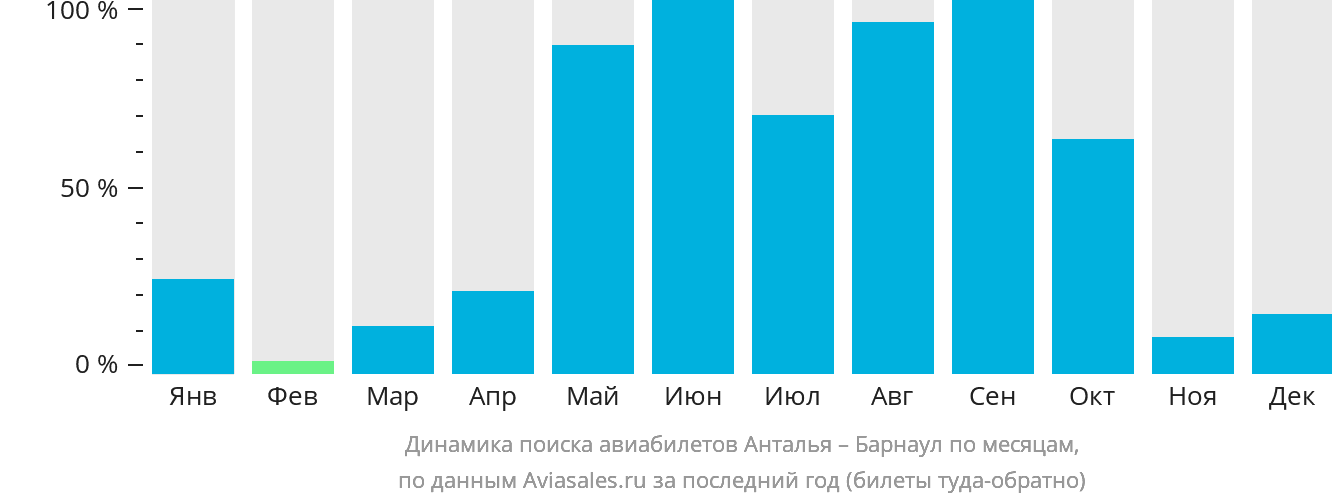 Динамика поиска авиабилетов из Антальи в Барнаул по месяцам
