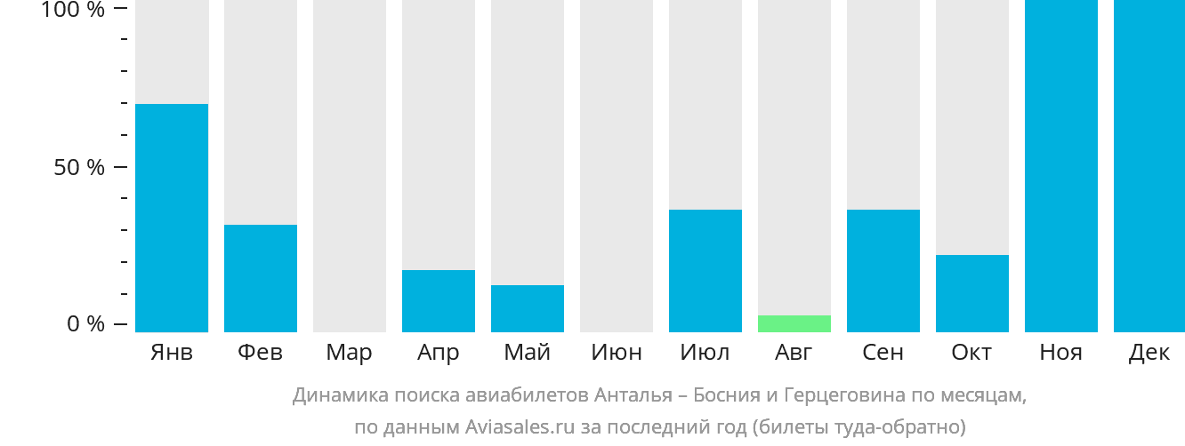 Динамика поиска авиабилетов из Антальи в Боснию и Герцеговину по месяцам