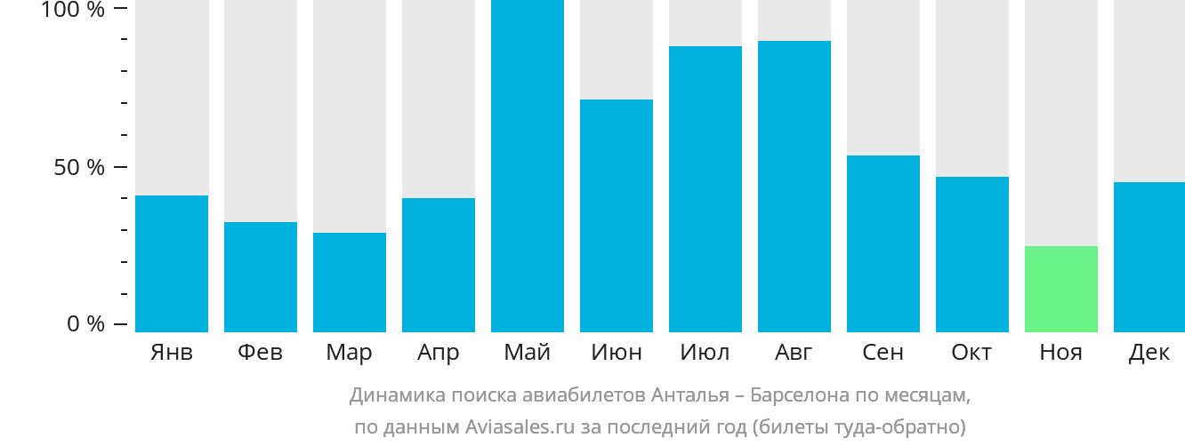 Динамика поиска авиабилетов из Антальи в Барселону по месяцам