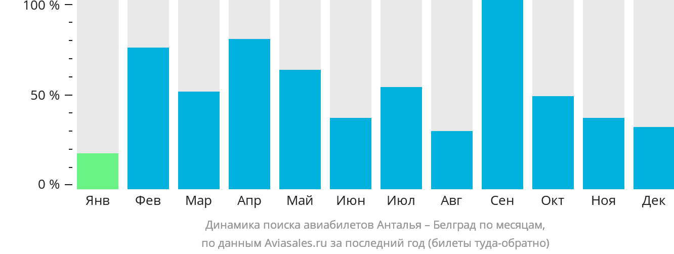 Динамика поиска авиабилетов из Антальи в Белград по месяцам