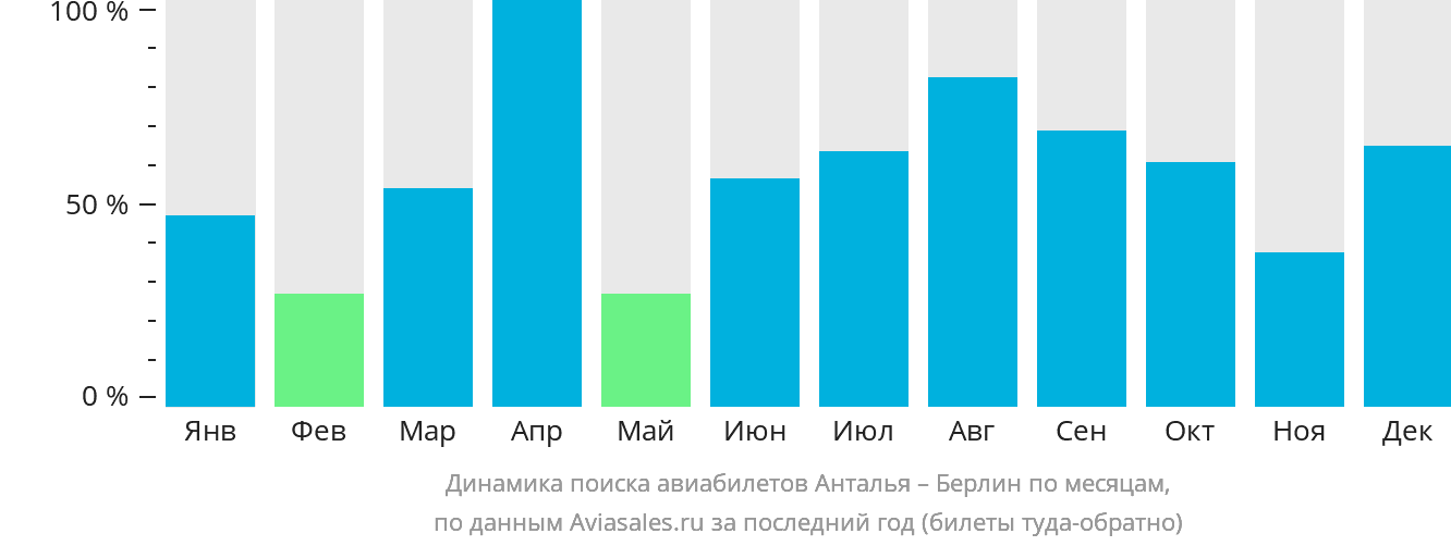Динамика поиска авиабилетов из Антальи в Берлин по месяцам