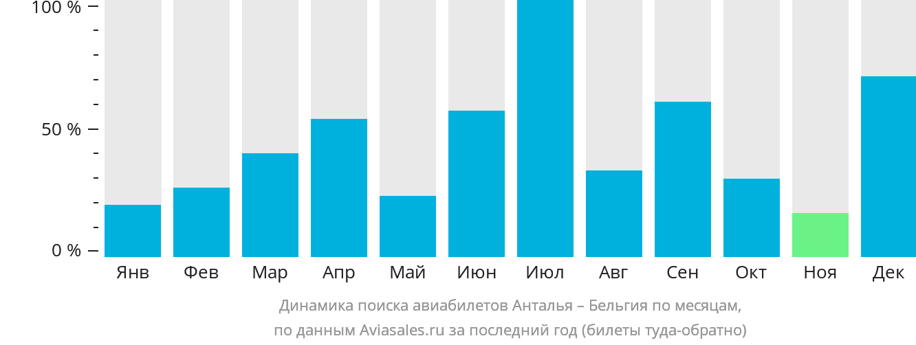 Динамика поиска авиабилетов из Антальи в Бельгию по месяцам