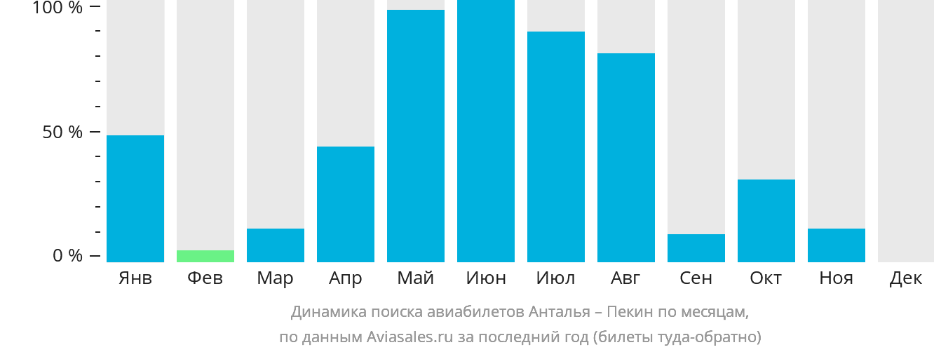Динамика поиска авиабилетов из Антальи в Пекин по месяцам