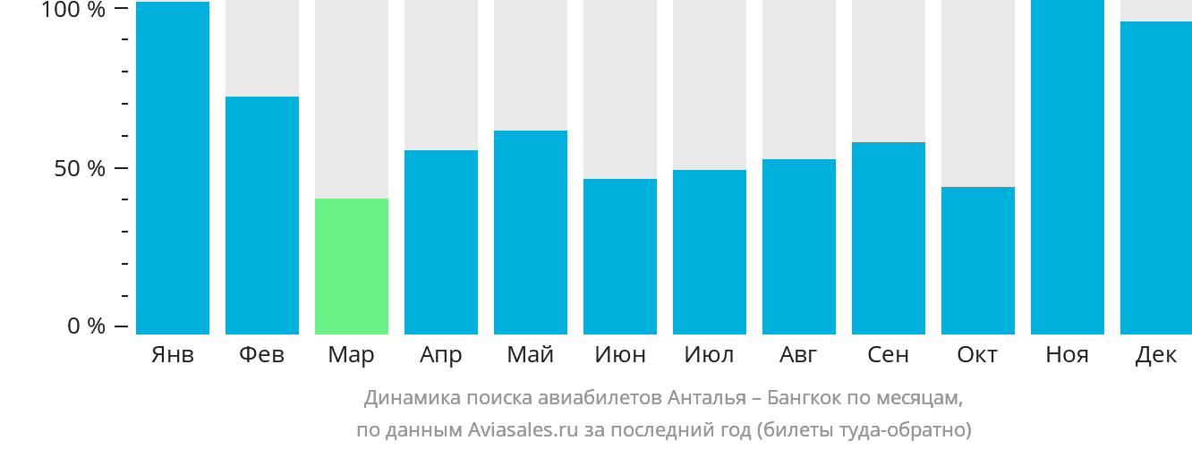 Динамика поиска авиабилетов из Антальи в Бангкок по месяцам
