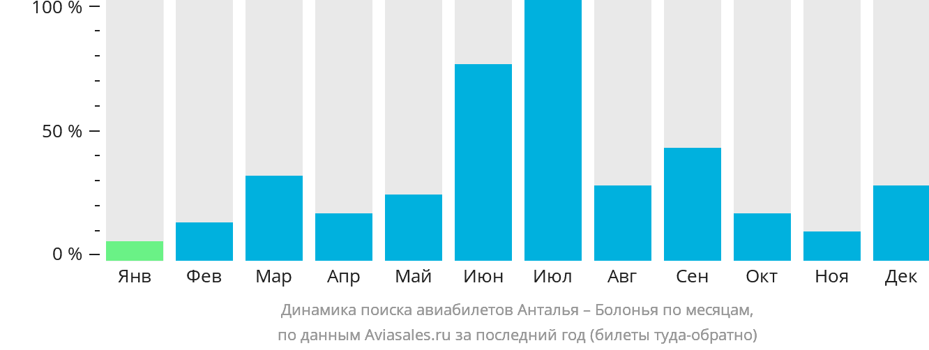 Динамика поиска авиабилетов из Антальи в Болонью по месяцам