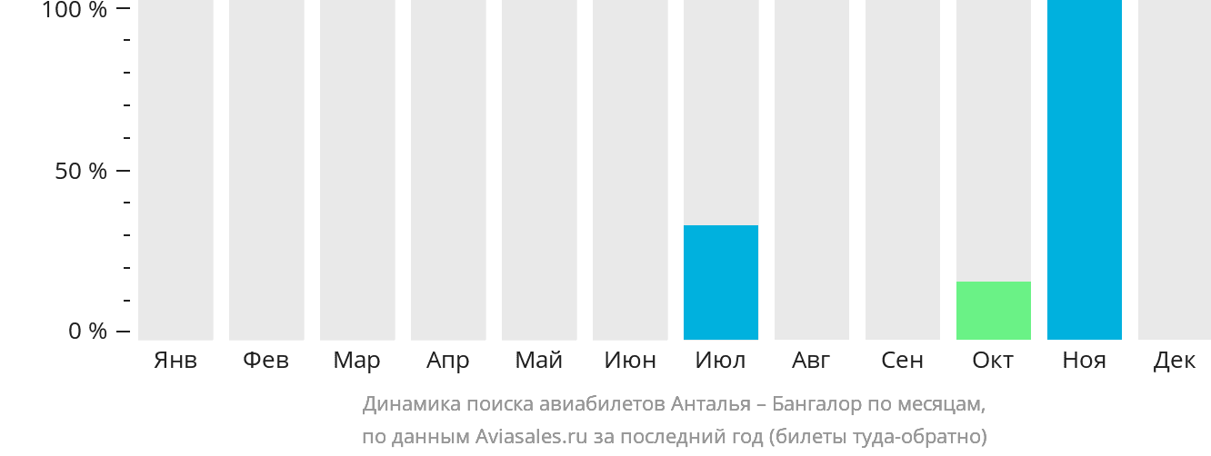 Динамика поиска авиабилетов из Антальи в Бангалор по месяцам