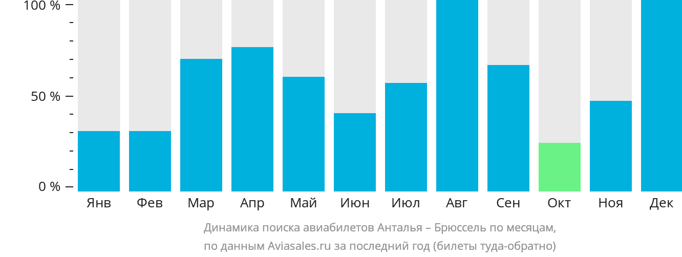 Динамика поиска авиабилетов из Антальи в Брюссель по месяцам