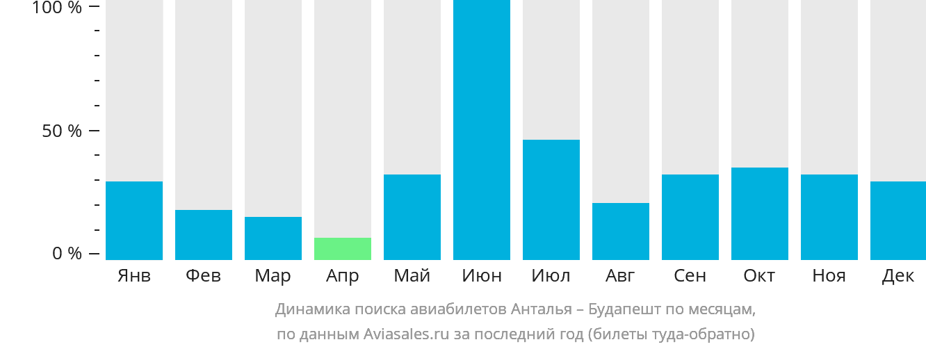 Динамика поиска авиабилетов из Антальи в Будапешт по месяцам
