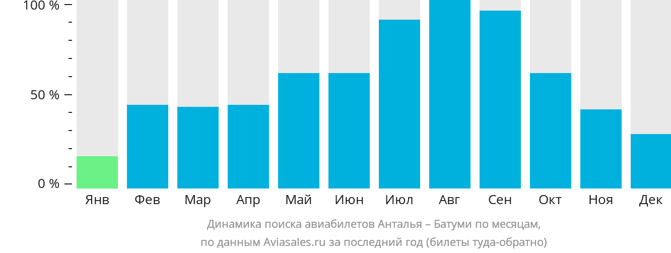 Динамика поиска авиабилетов из Антальи в Батуми по месяцам