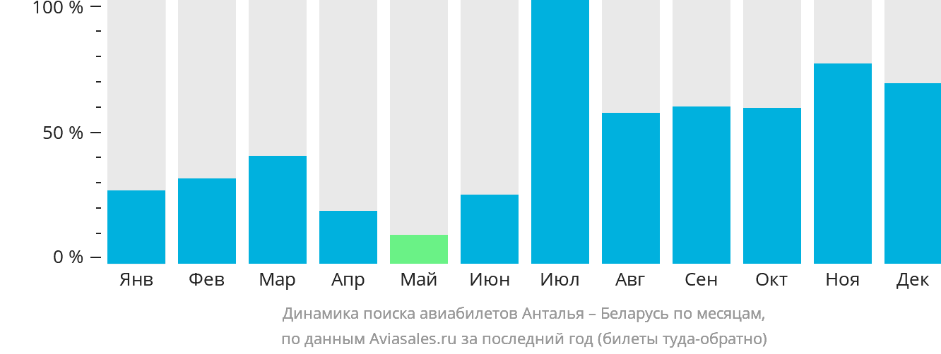 Динамика поиска авиабилетов из Антальи в Беларусь по месяцам