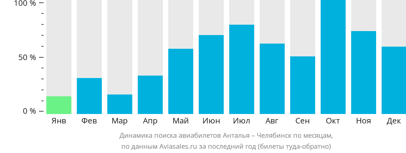 Динамика поиска авиабилетов из Антальи в Челябинск по месяцам