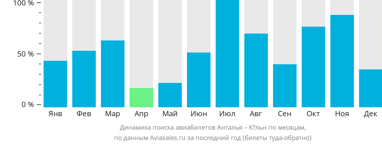 Динамика поиска авиабилетов из Антальи в Кёльн по месяцам