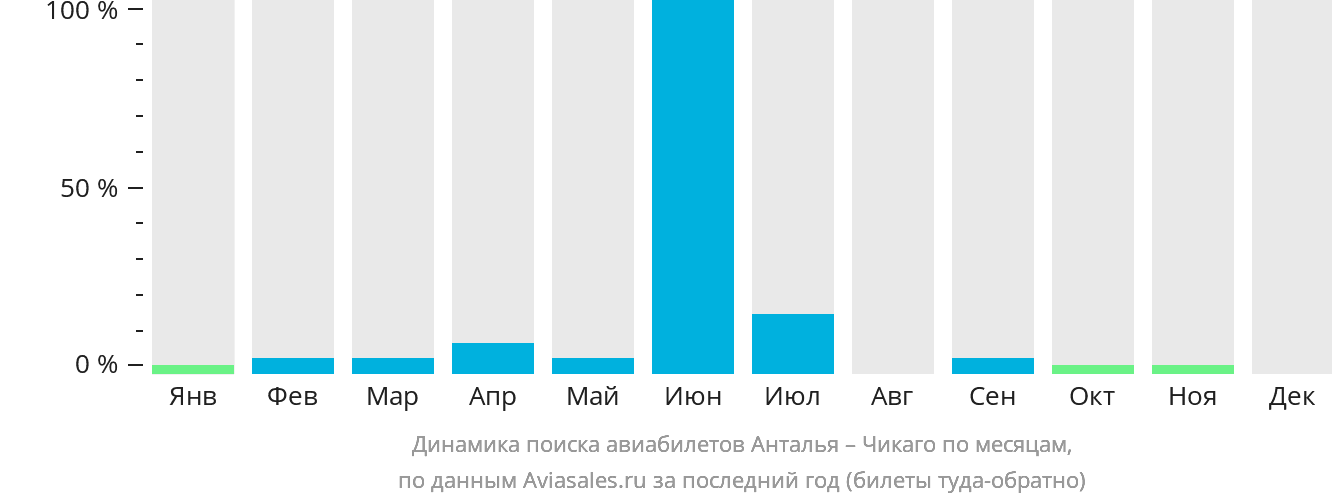 Динамика поиска авиабилетов из Антальи в Чикаго по месяцам