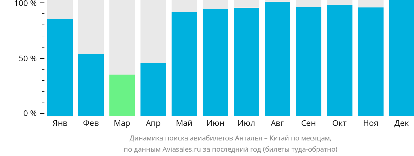 Динамика поиска авиабилетов из Антальи в Китай по месяцам