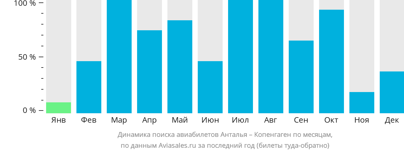 Динамика поиска авиабилетов из Антальи в Копенгаген по месяцам