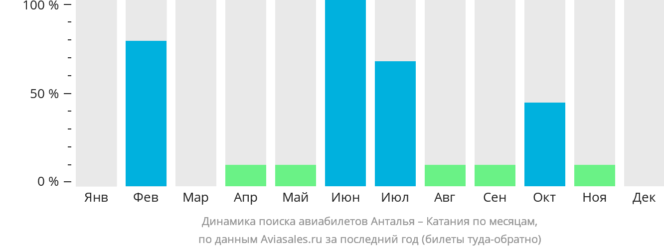 Динамика поиска авиабилетов из Антальи в Катанию по месяцам