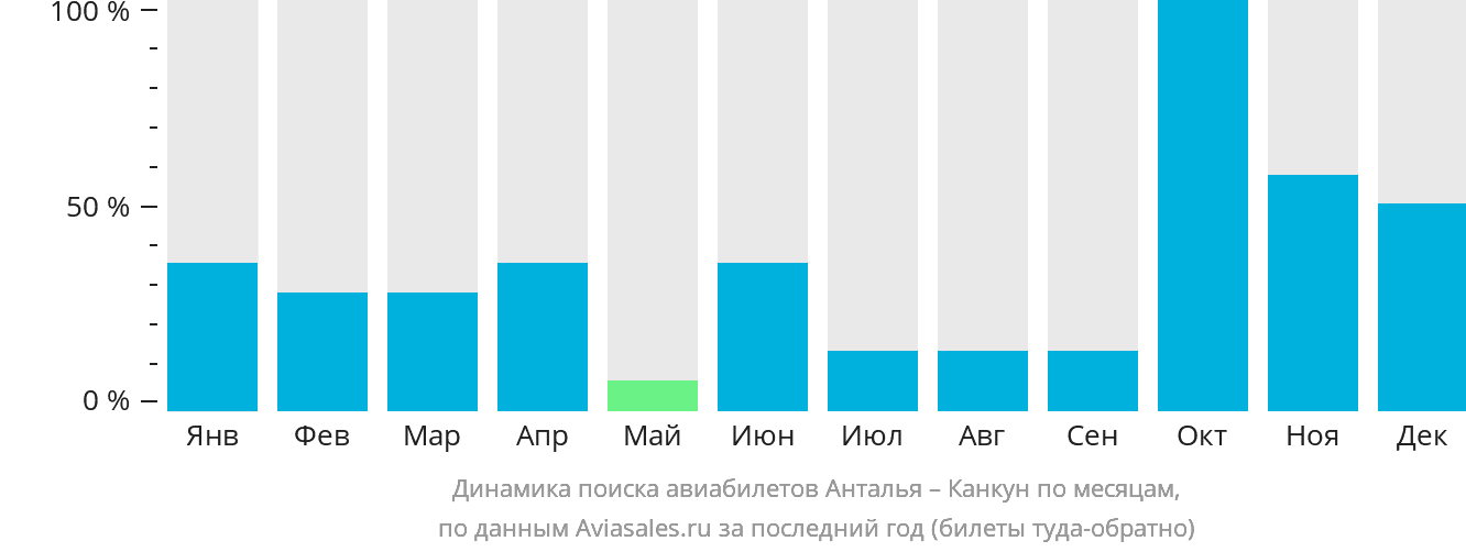 Динамика поиска авиабилетов из Антальи в Канкун по месяцам