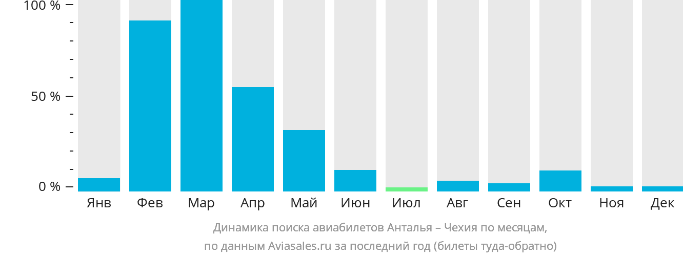 Динамика поиска авиабилетов из Антальи в Чехию по месяцам