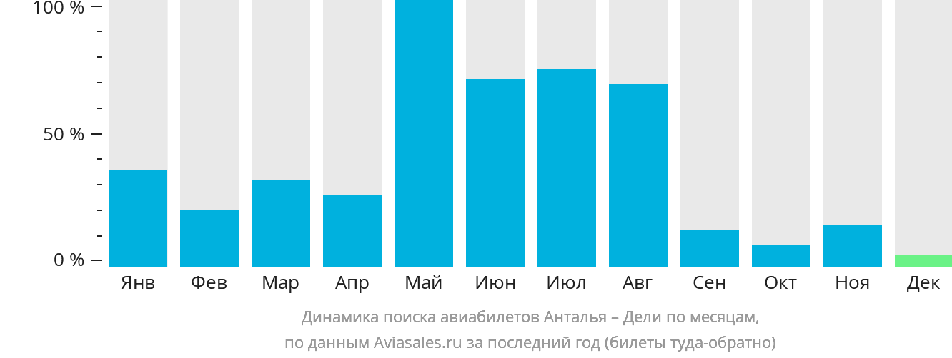 Динамика поиска авиабилетов из Антальи в Дели по месяцам