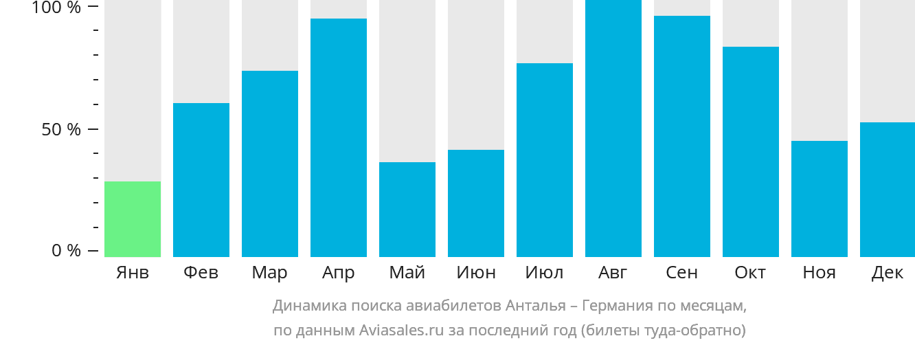 Динамика поиска авиабилетов из Антальи в Германию по месяцам
