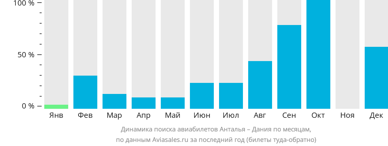 Динамика поиска авиабилетов из Антальи в Данию по месяцам