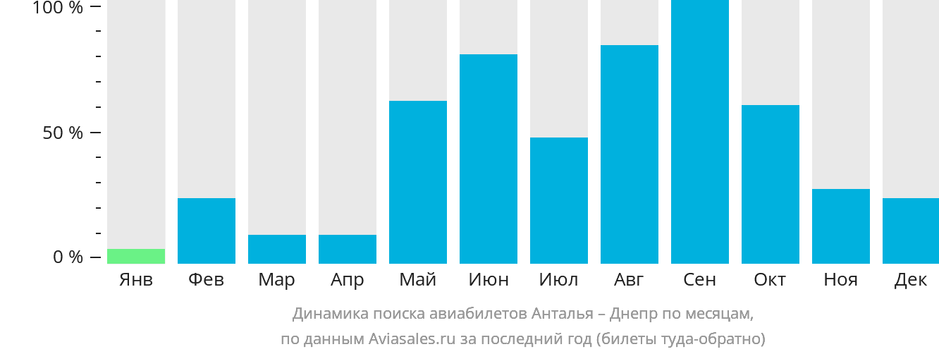 Динамика поиска авиабилетов из Антальи в Днепр по месяцам