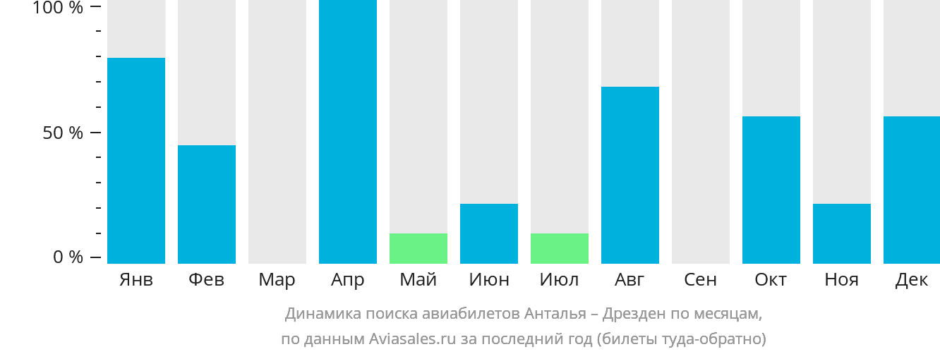 Динамика поиска авиабилетов из Антальи в Дрезден по месяцам