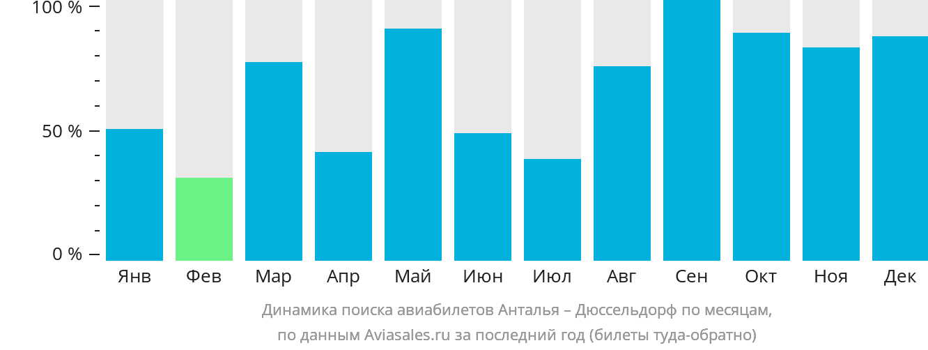 Динамика поиска авиабилетов из Антальи в Дюссельдорф по месяцам