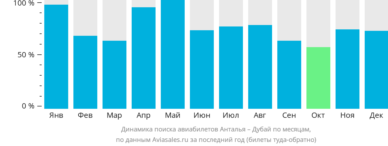 Динамика поиска авиабилетов из Антальи в Дубай по месяцам