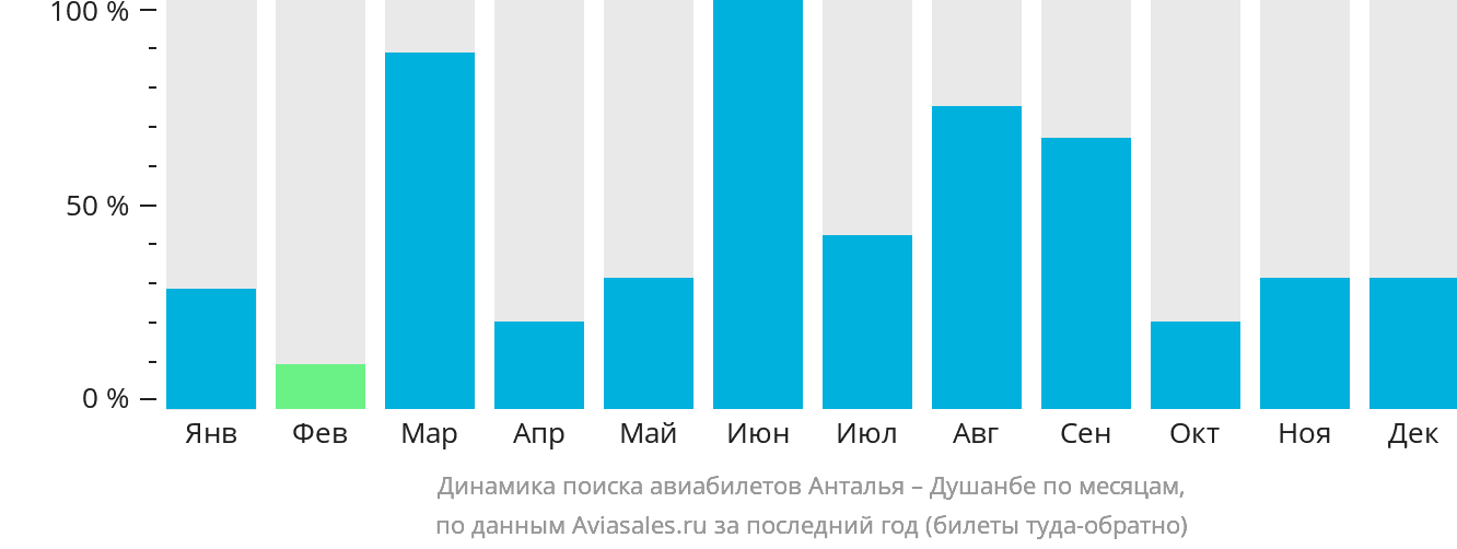 Динамика поиска авиабилетов из Антальи в Душанбе по месяцам