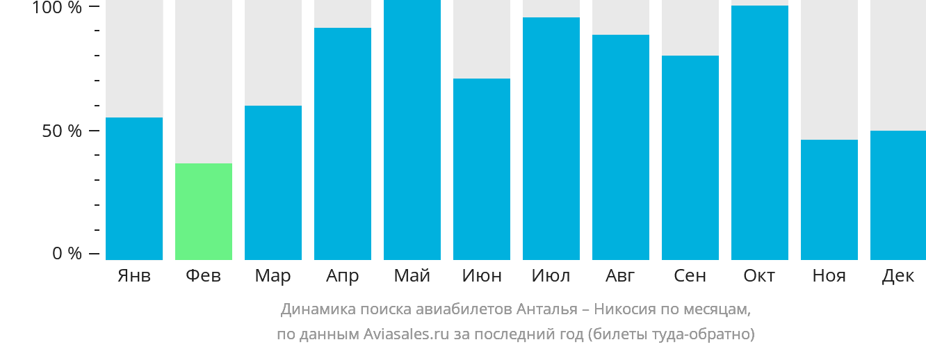 Динамика поиска авиабилетов из Антальи в Эрджан по месяцам