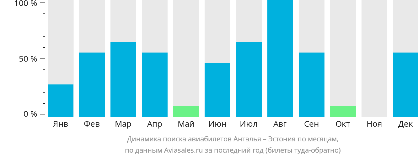 Динамика поиска авиабилетов из Антальи в Эстонию по месяцам