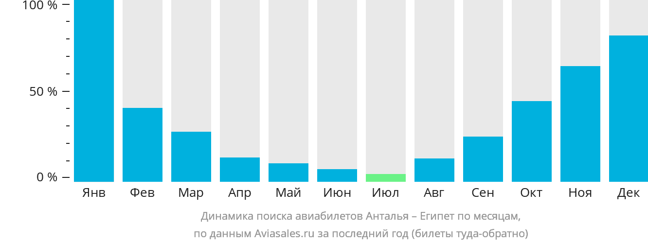 Динамика поиска авиабилетов из Антальи в Египет по месяцам