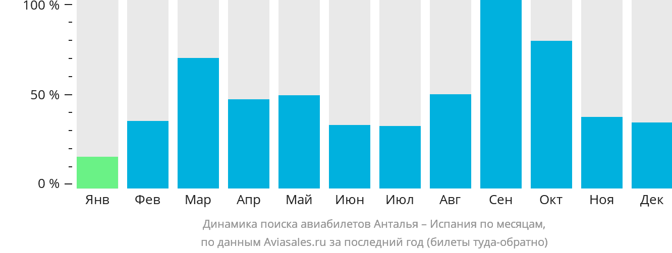 Динамика поиска авиабилетов из Антальи в Испанию по месяцам