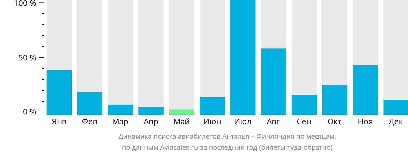 Динамика поиска авиабилетов из Антальи в Финляндию по месяцам