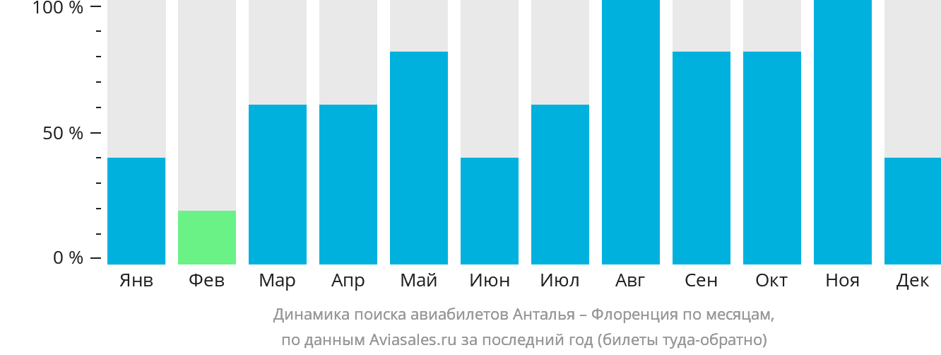 Динамика поиска авиабилетов из Антальи в Флоренцию по месяцам