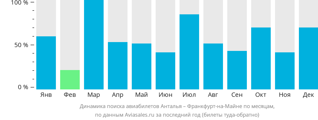Динамика поиска авиабилетов из Антальи во Франкфурт-на-Майне по месяцам