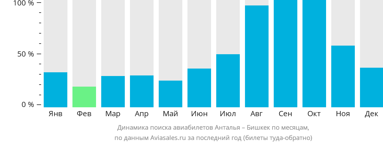 Динамика поиска авиабилетов из Антальи в Бишкек по месяцам