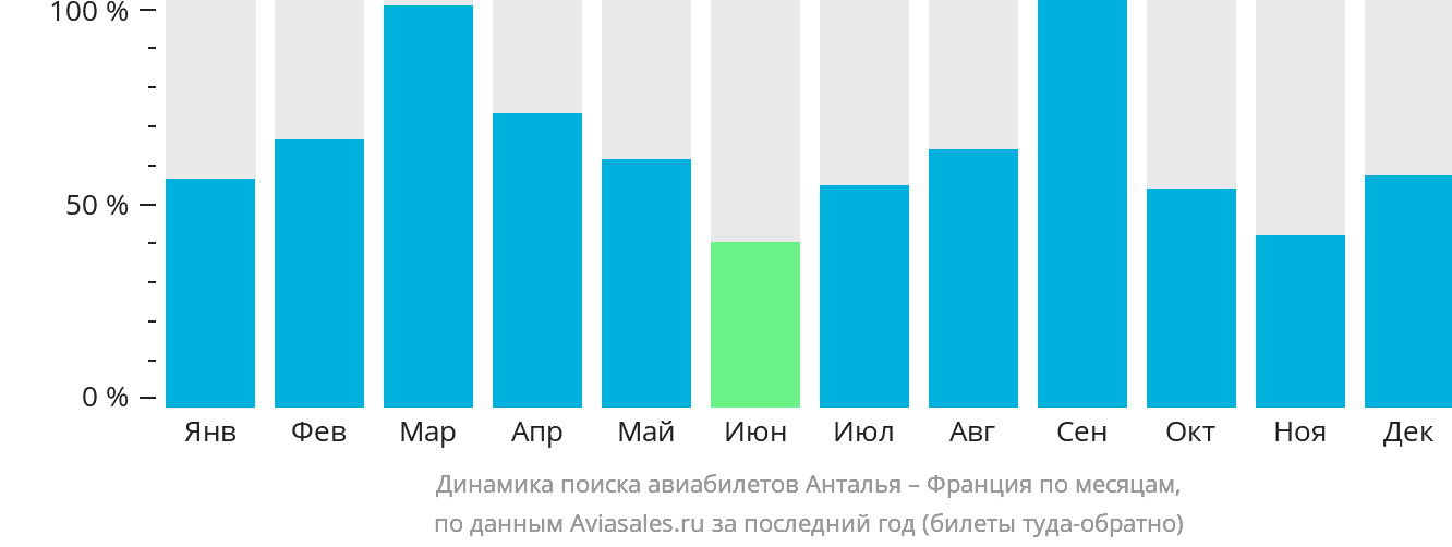 Динамика поиска авиабилетов из Антальи во Францию по месяцам