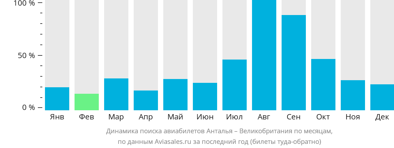 Динамика поиска авиабилетов из Антальи в Великобританию по месяцам