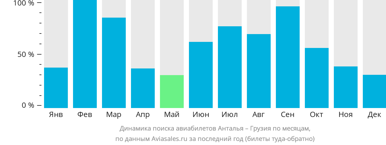 Динамика поиска авиабилетов из Антальи в Грузию по месяцам
