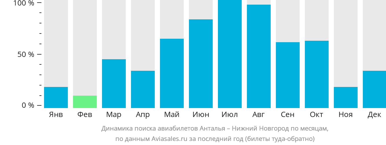 Динамика поиска авиабилетов из Антальи в Нижний Новгород по месяцам