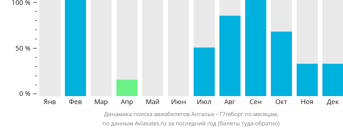 Динамика поиска авиабилетов из Антальи в Гётеборг по месяцам