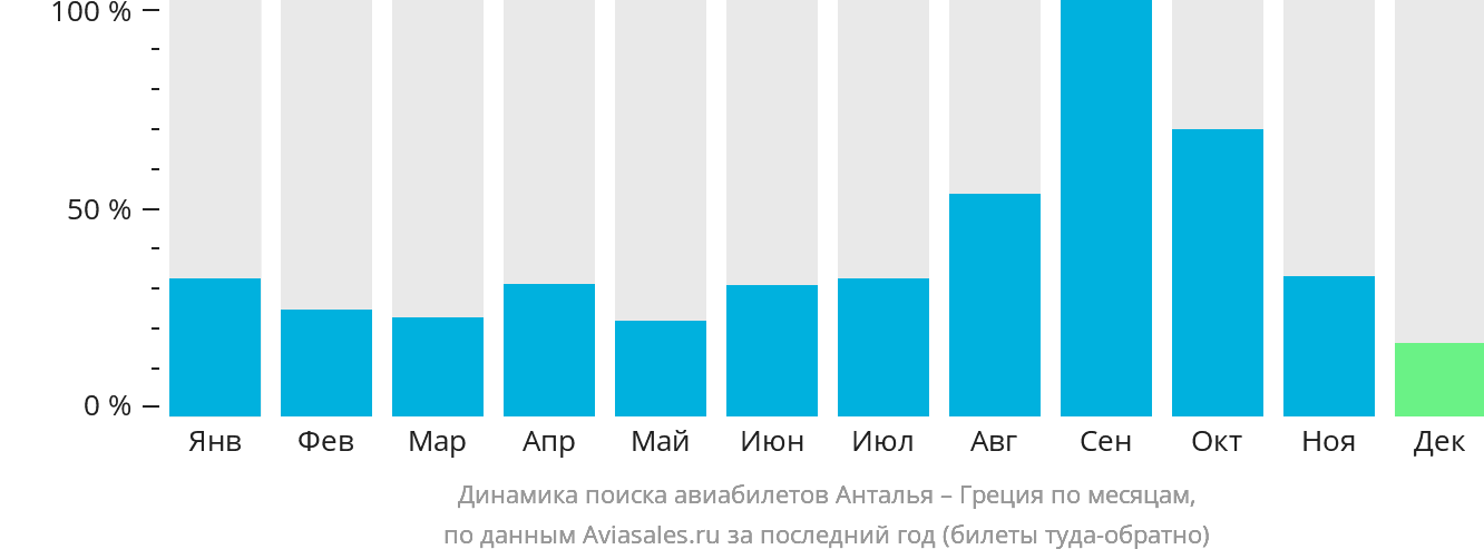 Динамика поиска авиабилетов из Антальи в Грецию по месяцам