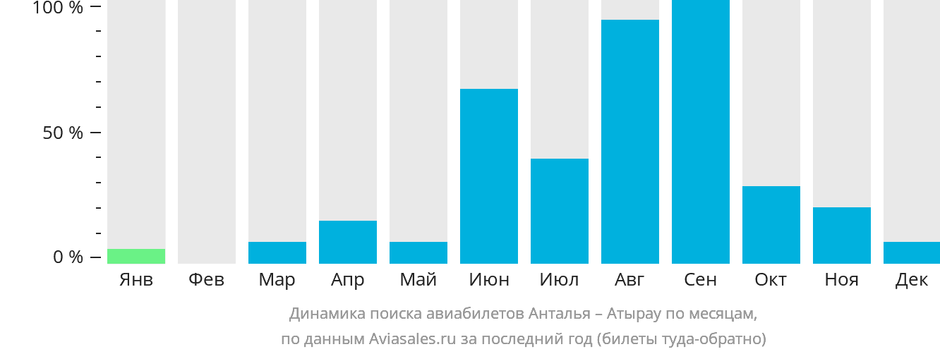 Динамика поиска авиабилетов из Антальи в Атырау по месяцам